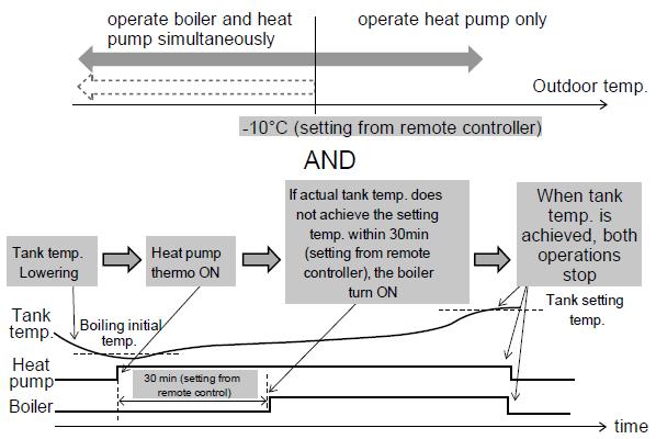 Pracuje dodatkowe źródło plus pompa równocześnie Pracuje tylko pompa ciepła -10 C ustawione z poziomu sterownika Temp. zewn.