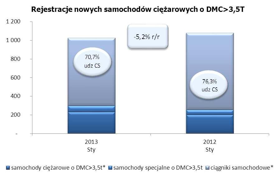 Firmy rejestrujące na regon kupiły w styczniu 859 pojazdów, to 84% całości. W 2011 roku dla klientów z tej grupy przypadło 82,8%.