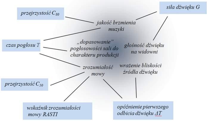 przejrzysto C50 i C80, odpowiadaj ca za zrozumia o mowy i jako brzmienia muzyki, si a d wi ku G, odpowiadaj ca za g o no d wi ku na widowni, wska nik zrozumia o ci mowy RASTI, odpowiadaj cy za