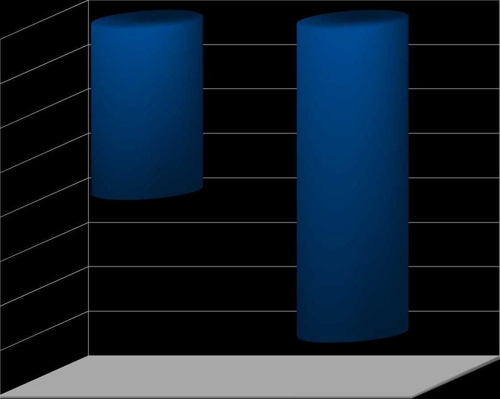 Rys. 2 Zestawienie wyniku na działalności operacyjnej oraz wyniku netto za III kwartał 2011r.