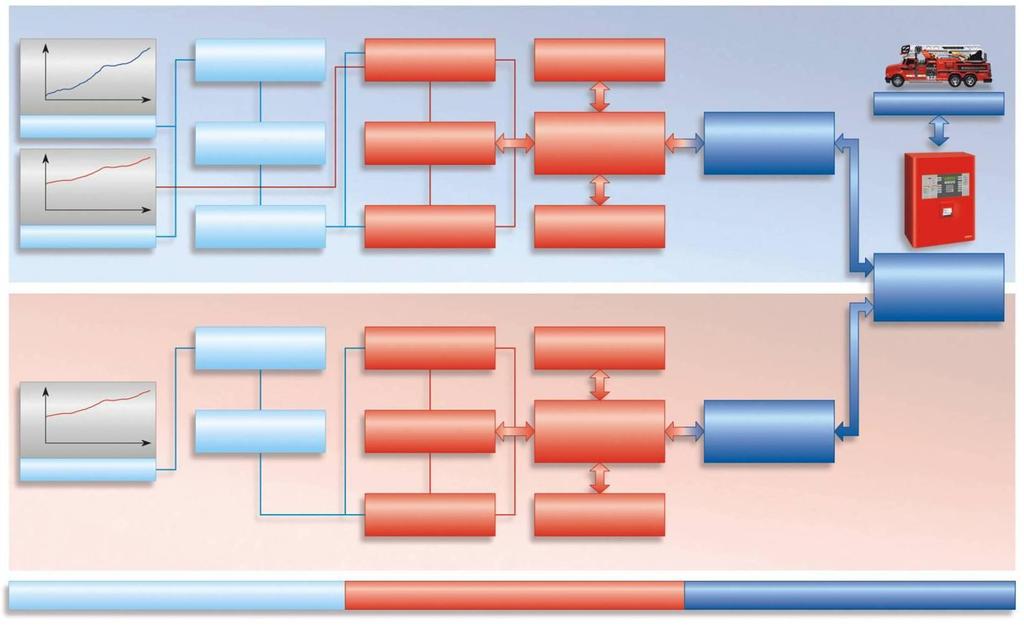 Analiza dymu %/m Sygnał gęstości dymu C Kompensacja temperaturowa Aktualizacja wartości spoczynkowych Algorytmy Indywidualne parametry czujki Autotestowanie Inteligentna logika decyzyjna Alarm wg EN