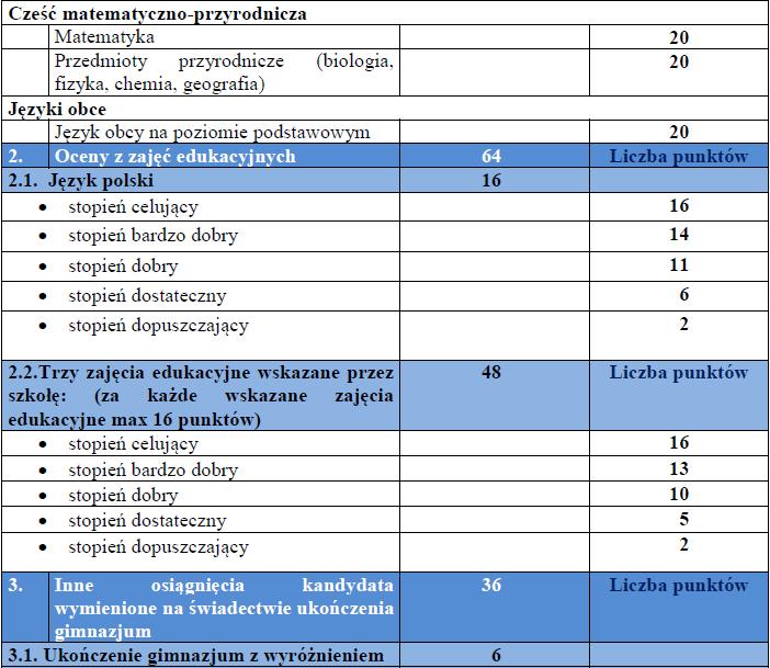 9. Terminy przeprowadzenia postępowania rekrutacyjnego w tym terminy składania dokumentów każdorazowo określa Kurator Oświaty. 10.