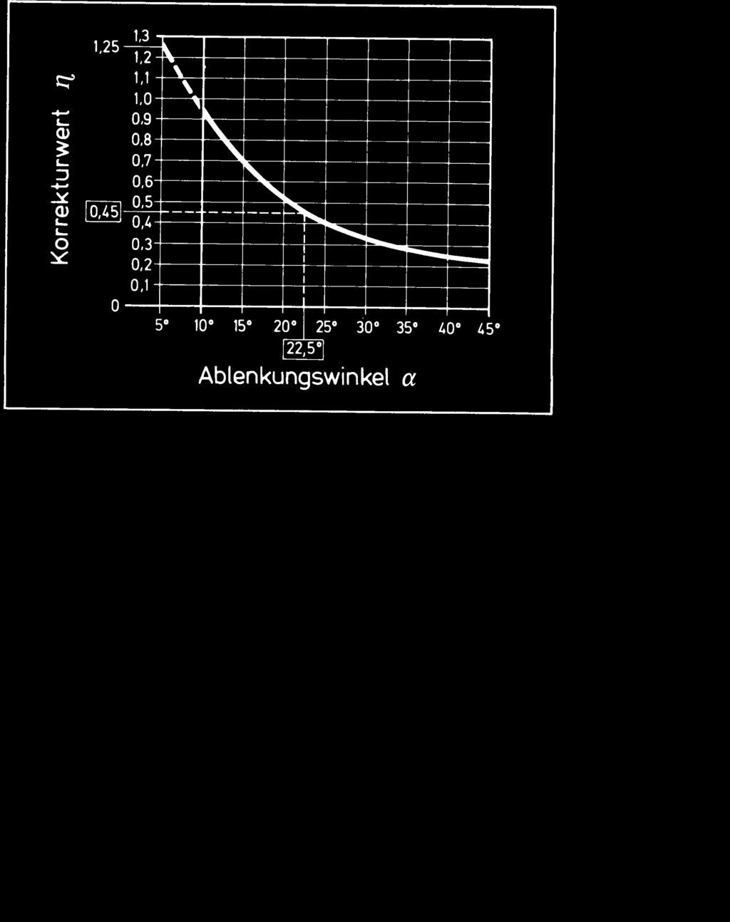 wskazuje wartoœæ korekty, która jest wiêksza przy wiêkszych k¹tach odchylenia. Przy mniejszych k¹tach odchylenia pomiêdzy 0 bis 5, mo na odczytaæ to z rys. 1, mo na podnieœæ sprawnoœæ o 25%.