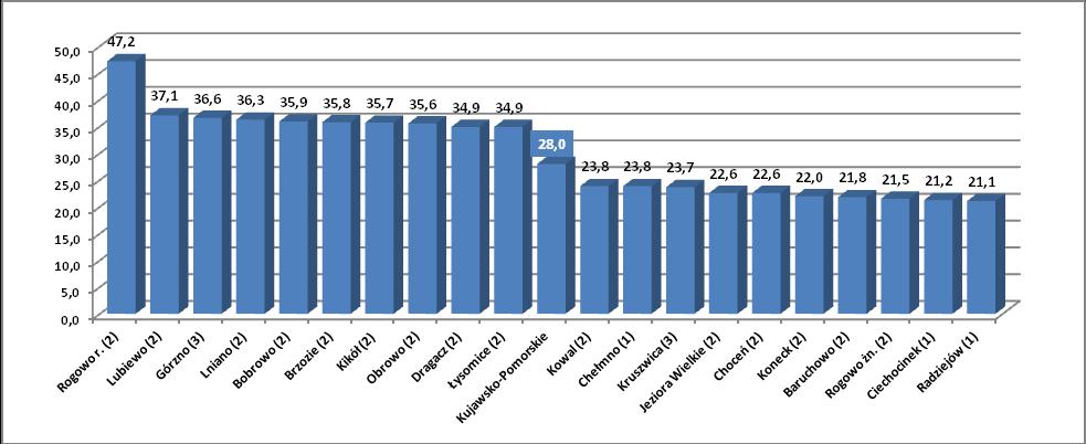 Lp. Jednostka terytorialna dzieci w wieku do 3 lat zmiana w [%] liczby dzieci do 3 lat zmiana w p. proc.