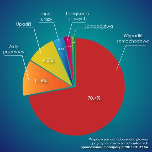 kobiety dochodzi do rozwoju wstrząsu, 80%, lub oddzielenie łożyska, 30-68% 4. Rys. 1. Najczęstsze przyczyny urazów u kobiet w ciąży Źródło: http://ciazaipasy.