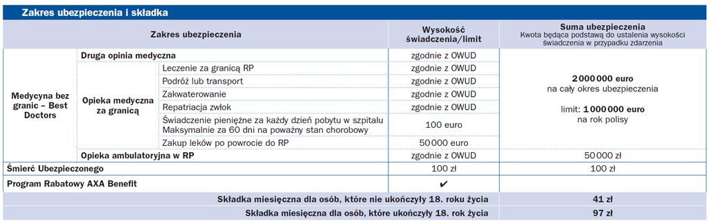 Zakres ubezpieczenia Stany chorobowe objęte ubezpieczeniem: Nowotwór Pomostowanie naczyń wieńcowych (by-pass), rewaskularyzacja mięśnia sercowego Operacja naprawcza zastawki serca Zabieg