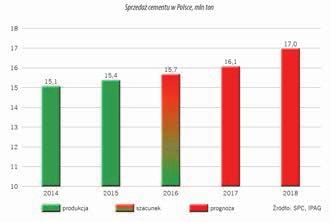 Cement. Cementownie znajdują się zwykle w małych miejscowościach, co wynika z tradycji i lokalizacji surowców potrzebnych do produkcji klinkieru i cementu.