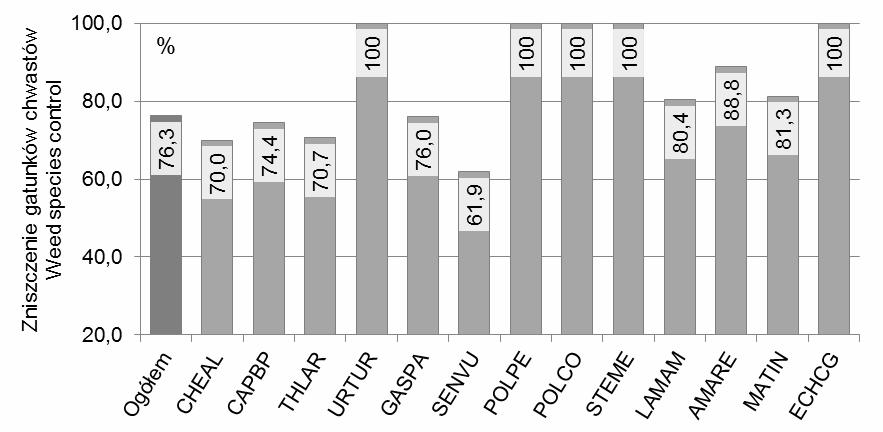 Tab. 1. Wpływ metod ochrony przed chwastami na zachwaszczenie i wysokość roślin selera średnie z lat 2010-2011, Skierniewice Table 1.