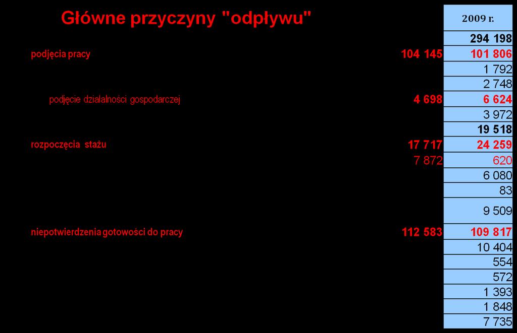 VII.WYBRANE TABELE OBRAZUJĄCE ZMIANY