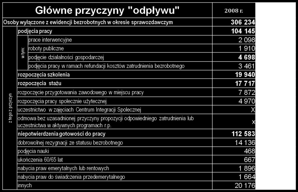 Główne przyczyny odpływu z bezrobocia