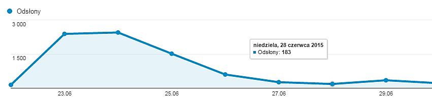 Narzędzia content marketingu - ebook EFEKTY RUCH: (pierwsze 4 tygodnie od publikacji) 10292 UU (11285 odsłon), ponad 2000 pobrań ebooka, aktualnie 400 odsłon i 40