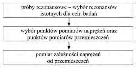 13. SKALOWANIE REZONANSOWE I SPOSÓB POMIARÓW DRGAŃ EKSPLOATACYJNYCH Drgania są to procesy, w trakcie których wielkości fizyczne układu na przemian rosną i maleją w czasie.