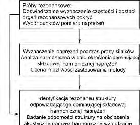 Rys. 16.3. Schemat realizacji harmonicznego odwzorowania obciążeń akustycznych W wyniku prób rezonansowych wyznaczono częstości i postacie podstawowych rezonansów poszycia steru.