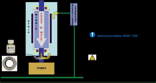 Zalecane praktyki przy uziemianiu wałów za pomocą rozwiązań AEGIS Pionowe silniki z pełnym wałem o mocy powyżej 75 kw: Górne