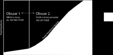 Silniki elektryczne zasilane za pośrednictwem układów regulacji prędkości obrotowej (sterowanie częstotliwościowe) Przy zasilaniu z falownika moc nie jest doprowadzana do silnika w formie fali