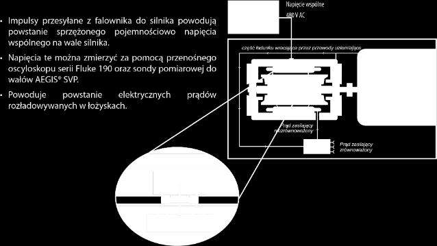 A) Napięcia w wałach i prądy