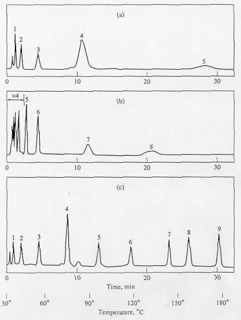 Wpływ warunków termicznych na rozdział w GC Warunki rozdziału: (a)