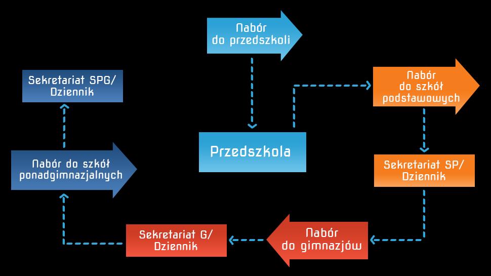 Schemat przepływu