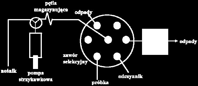 Schemat układu wstrzykowo-sekwencyjnego. Zawór typu Lab-on-valve został po raz pierwszy zaproponowany przez Ruzickę [13].