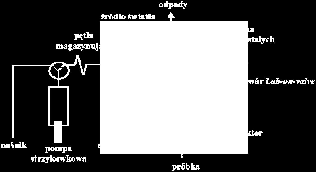 dowolnej kolejności, bezpośrednio w systemie kanałów zaworu.