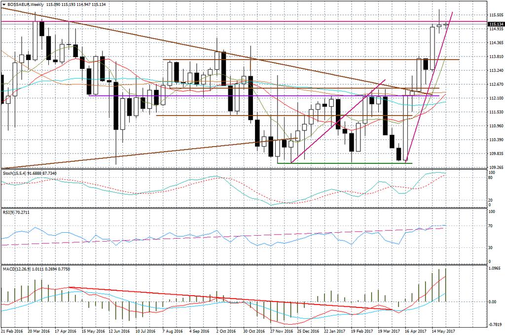Wykres tygodniowy BOSSA EUR Taki scenariusz przekładałby się na kontynuację zapoczątkowanych w ubiegłym tygodniu spadków na EUR/USD, chociaż tu