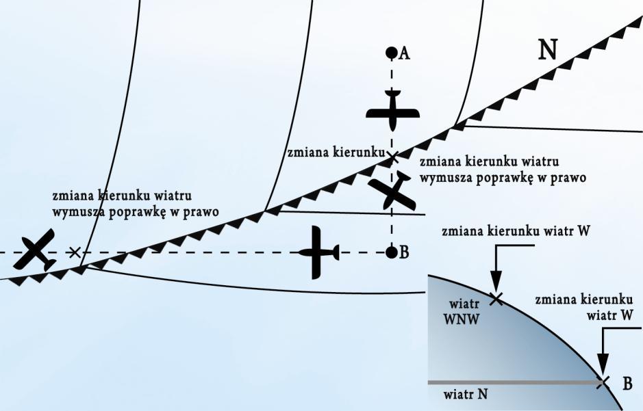 I odwrotnie, jeśli zbliżasz się na tej samej wysokości do frontu od tyłu, to przetniesz jego powierzchnię 130 km przed jego linią przyziemną. Rysunek 9-11.