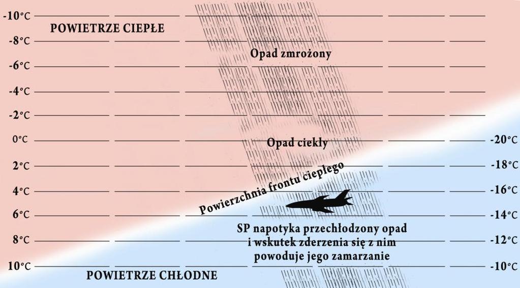 Podstawy chmur i widzialności. Opadom atmosferycznym, które występują daleko z przodu przyziemnej linii frontu, towarzyszą często niskie chmury stratus i mgły.