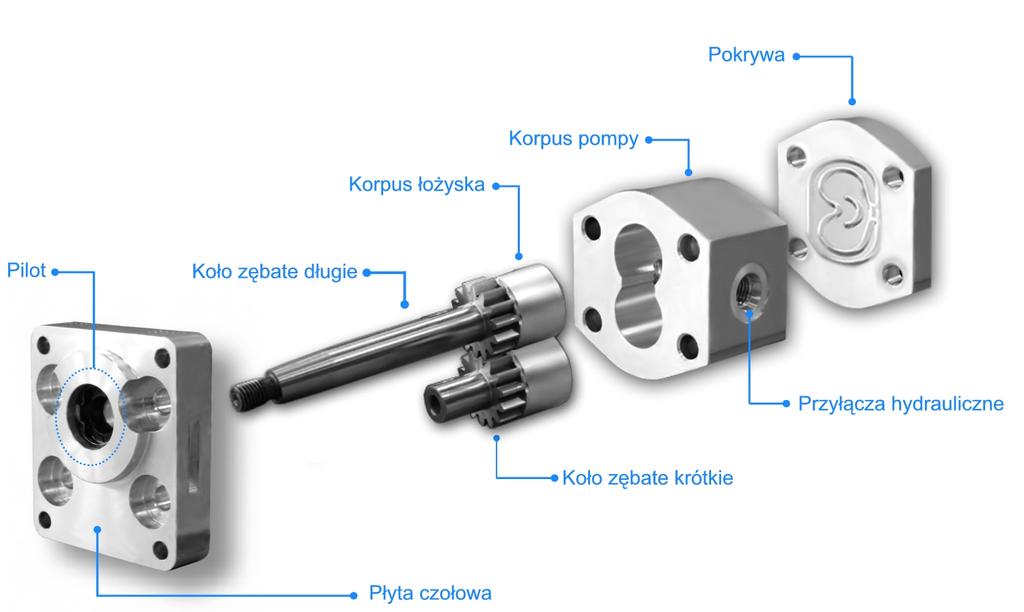 Wprowadzenie Pompy PZ3 trzeciej generacji przeznaczone są do szerokiego stosowania w układach hydraulicznych maszyn i urządzeń różnych gałęzi przemysłu, jako generatory strumienia cieczy roboczej o