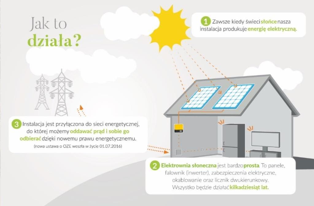 PARAMETRY TECHNICZNE Moc instalacji Ilość paneli Roczny uzysk energii Planowana roczna produkcja Moc umowna obiektu Moc inwertera [znamionowa] Panele fotowoltaiczne: Inwerter sieciowy: Zabezpieczenia