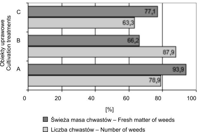 294 Secondary weed infestation of maize / Zachwaszczenie wtórne kukurydzy 2001; Torresem i wsp. 2003).