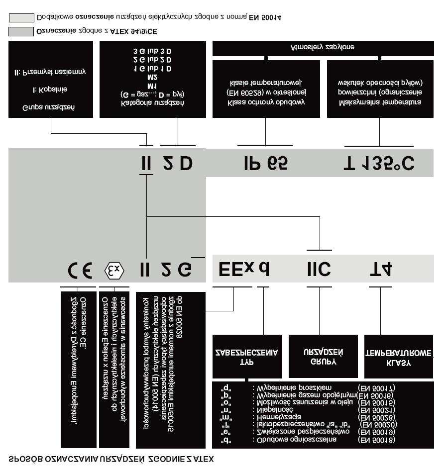 Sposób oznaczania urządzeń zgodnie z dyrektywą ATEX: HOMOLOGACJA Produkty oznaczone znakiem są certyfikowane zgodnie z amerykańskimi standardami i wymogami, przyjętymi przez organizacjię UL, która