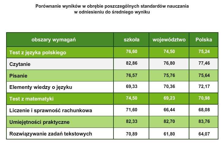 WYNIKI TRZECIOTEŚCIKU OPERON