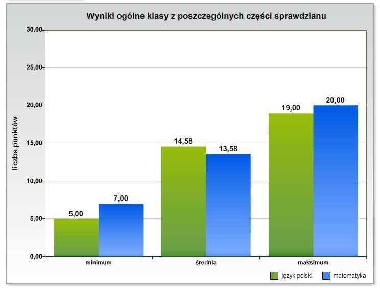 WYNIKI KLASY 3B WYNIKI OGÓLOPOLSKIEGO BADANIA UMIEJĘTNOŚCI TRZECIOKLASISTÓW OBUT MAJ 2013 UMIEJĘTNOŚĆ CZYTANIE TEKSTU NIELITERACKIEGO CZYTANIE TEKSTU