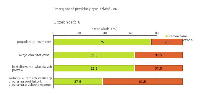 Obszar badania: W szkole lub placówce są realizowane działania antydyskryminacyjne obejmujące całą społeczność szkoły lub placówki Nauczyciele prowadzą edukację antydyskryminacyjną, której działania