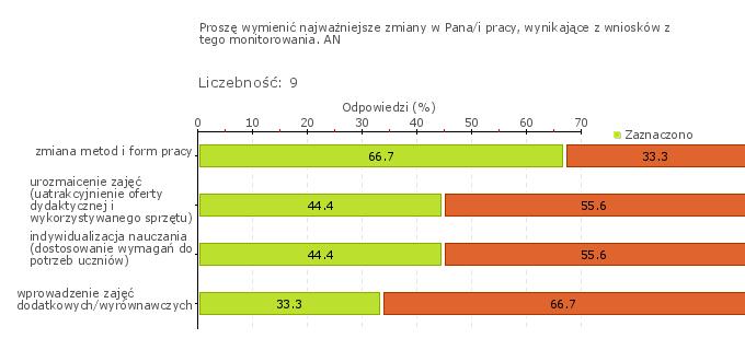 Wykres 1o Obszar badania: W szkole lub placówce wykorzystuje się wyniki badań zewnętrznych Nauczycie w planowaniu swojej pracy wykorzystują różne badania zewnętrzne (wykres 1w).