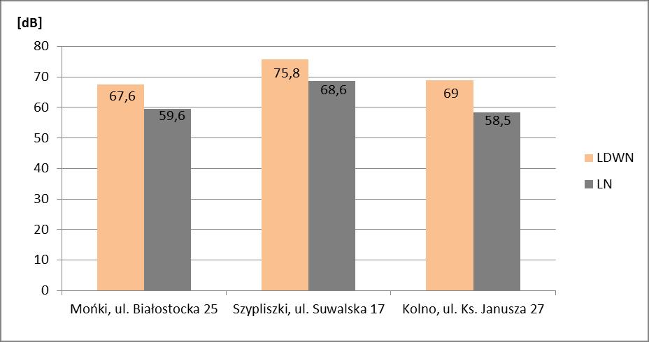pojazdów ciężkich w ciągu dób pomiarowych panował w Szypliszkach, co niewątpliwie miało wpływ na uzyskane wyniki badań hałasu komunikacyjnego. Wykres 2.
