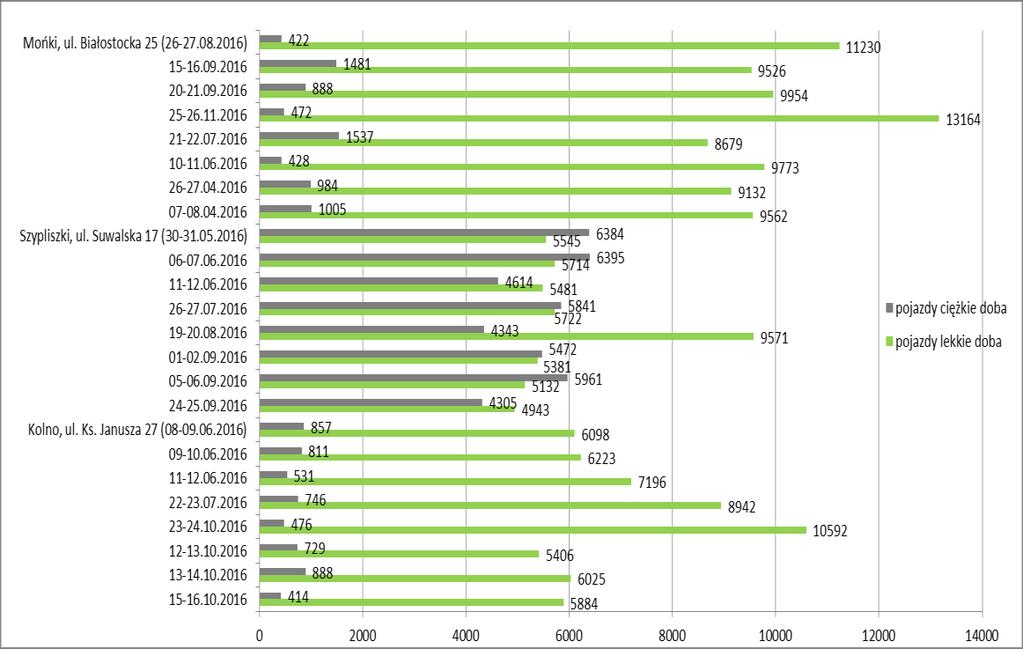 Natężenie ruchu pojazdów w punktach pomiarowych monitoringu hałasu (L DWN, L N ) POZIOMY KRÓTKOOKRESOWE (L AeqD, L AeqN ) W każdym z wyznaczonych do badań obszarów (Mońki, Szypliszki i Kolno) poza