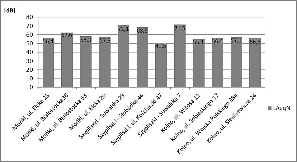 Suwalskiej 7 (przekroczenie poziomu dopuszczalnego o 13,7 db) i w punkcie przy ul. Suwalskiej 29 (przekroczenie o 7,1 db).