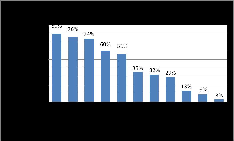 badanych kobiet czerpało wiedzę z książek a 60% z zajęć szkoły rodzenia. Najmniej, bo tylko 3% kobiet jako źródło wiedzy o ciąży podało osobę babci a 13% kobiet wskazało na własną matkę.