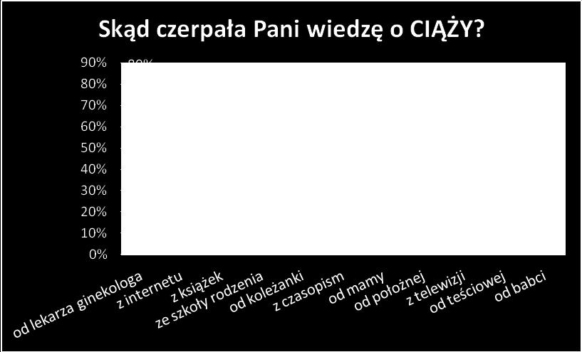 Braki danych 1% (n= 943) Struktura źródeł wiedzy o wychowaniu dziecka wskazuje na dominującą rolę literatury na temat wychowania (72%), następnie szkoły rodzenia (65,0%), a z internetu czerpało