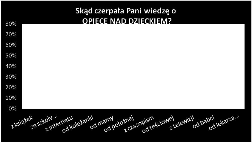 Niższe wartości wskaźników uzyskuje koleżanka (M = 0,15; SD = 0,35), Maryja Matka Boga (M = 0,14; SD = 0,35) i własna babcia (M = 0,12; SD = 0,32).