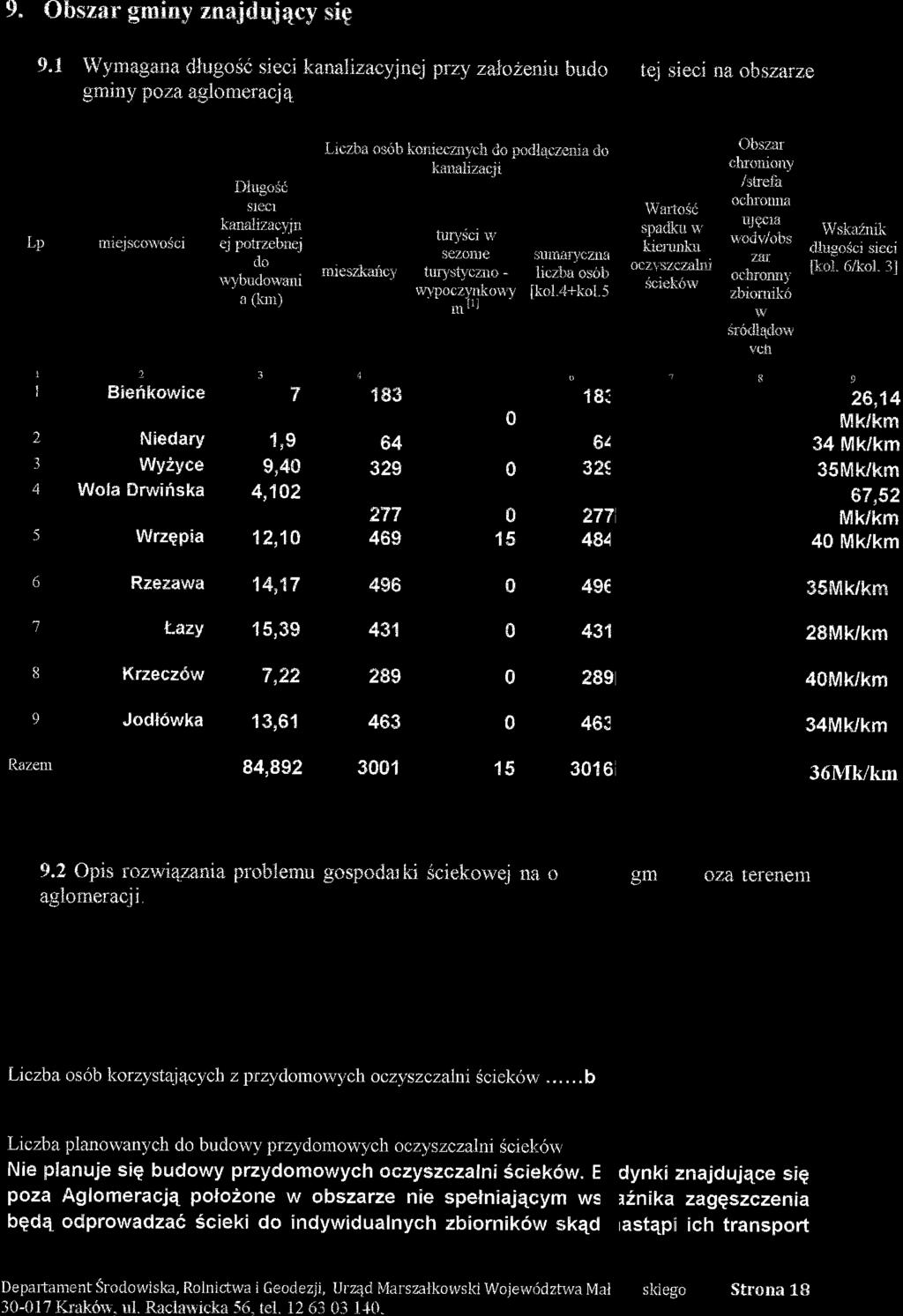 9. Obszar gminy znajdui4ey sig 9.tr lvyrnaga*a <ilrrgcsc sieci kanalizaeyine-i przy zafcze*iu birdo gminy poza aglomeraej4 tej sieci na sbszarze L.r: miejrcs*.o$ci lil*g+*ri s1ef1 kanatizacfir.