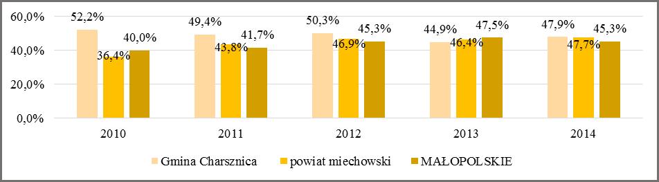 GUS. W analizowanym okresie widoczny jest także relatywnie wysoki odsetek liczby osób bezrobotnych w liczbie ludności w wieku produkcyjnym w gminie Charsznica w stosunku do powiatu miechowskiego oraz