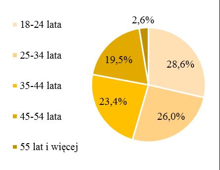 struktury bezrobotnych ze względu na ekonomiczne grupy wieku pozwala zaobserwować, że największą grupę osób pozostających bez pracy stanowią osoby w wieku 18-24 lat (26,0%).