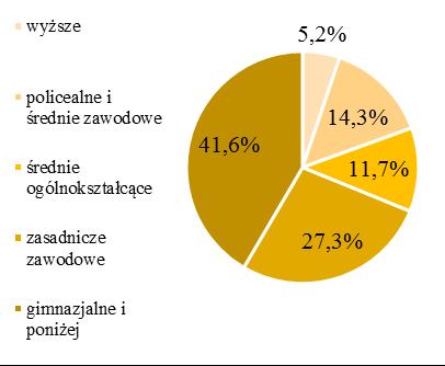 Udział bezrobotnych w odniesieniu do Należy podkreślić, że tendencje ogółu bezrobotnych w sołectwach gminy obserwowane na obszarze rewitalizacji (min.