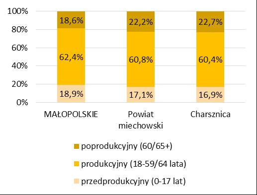Na terenie Charsznicy nieznacznie zmalał też odsetek osób w wieku produkcyjnym z 60,6% w 2010 roku d0 60,4% w 2015 roku. Wykres 6.
