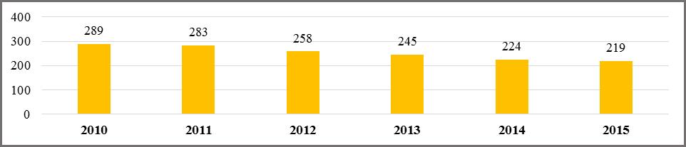 Wykres 8. Liczba uczniów gimnazjów w gminie Charsznica w latach 2010-2015 Źródło: opracowanie własne na podstawie danych BDL GUS.