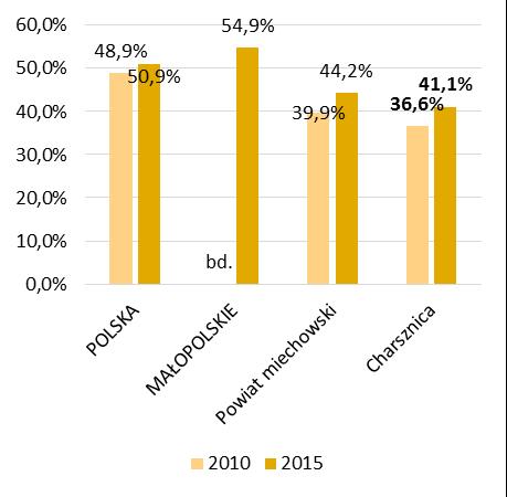 latach 2010-2015. Źródło: opracowanie własne na podstawie danych PKW.