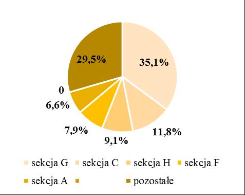 Wykres 13. Podmioty gospodarcze wg sekcji PKD w gminie Charsznica w 2015 r sekcja A rolnictwo, leśnictwo, łowiectwo i rybactwo (6,6%).