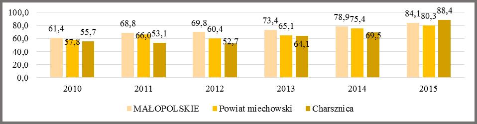 gazowej 41,4% mieszkańców gminy.